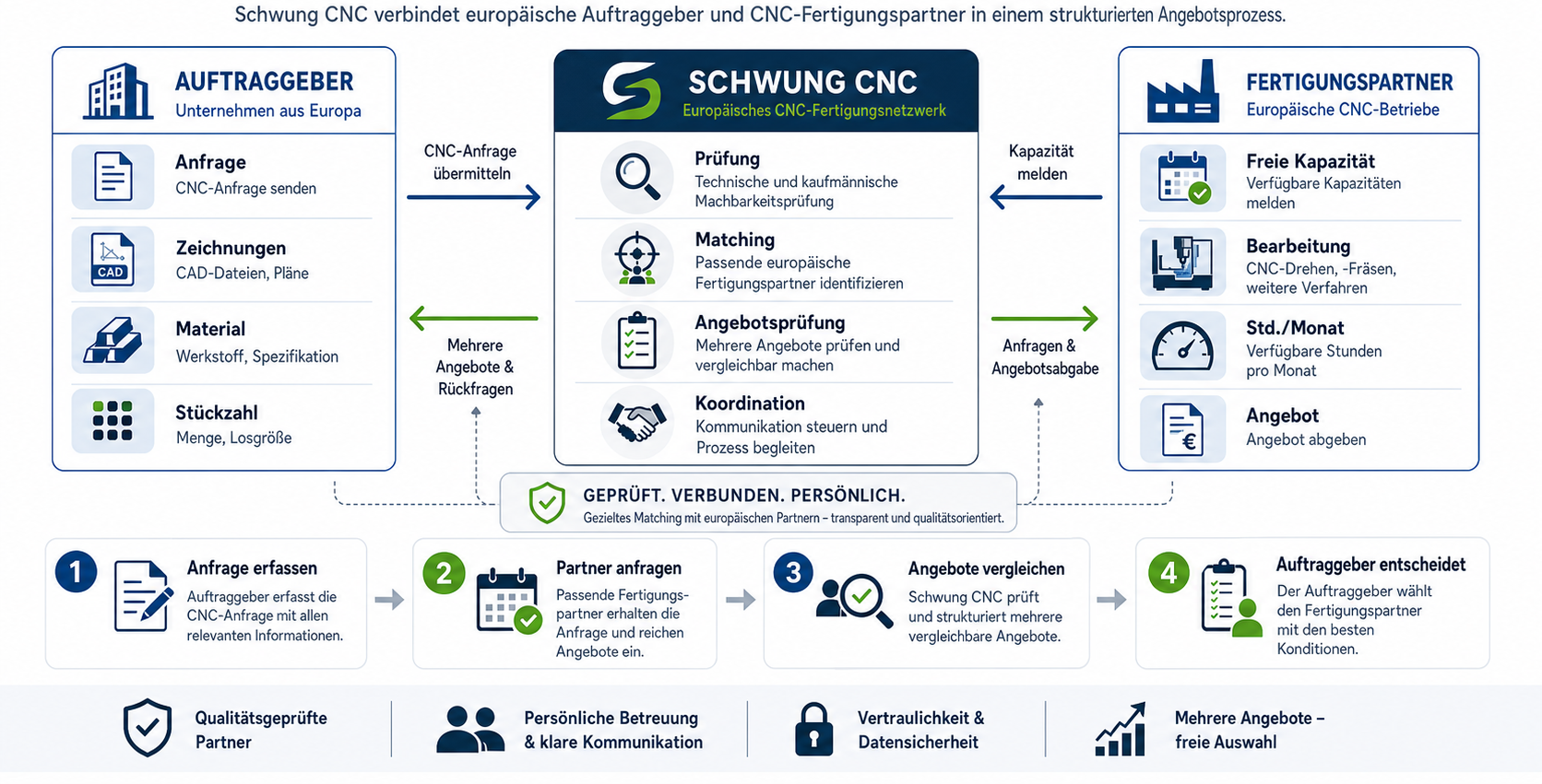 So verbindet Schwung CNC Auftraggeber und CNC-Fertigungspartner