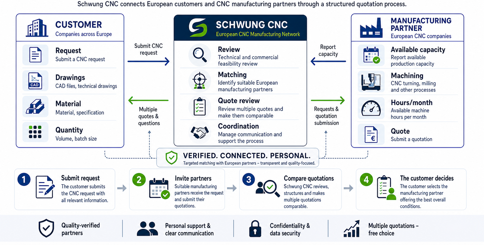 How Schwung CNC connects customers and CNC manufacturing partners